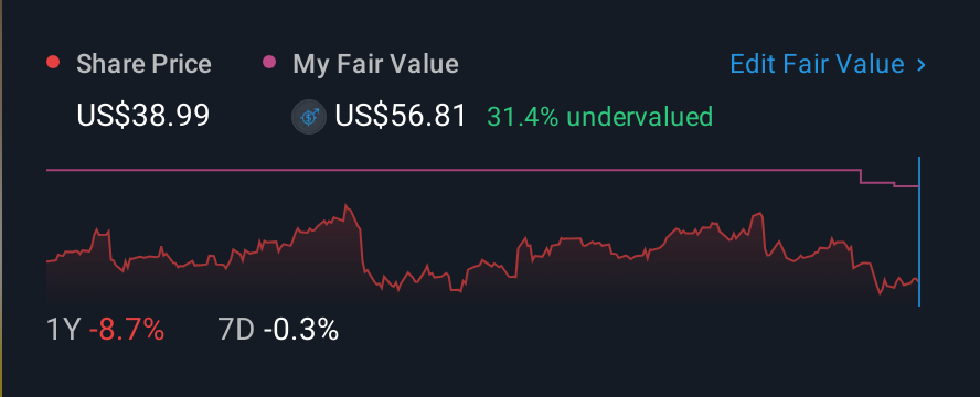 NasdaqGS:CART 1 Year Share Price vs Fair Value