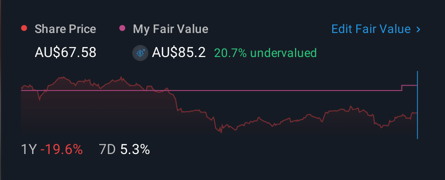 ASX:MAQ 1 Year Share Price vs Fair Value