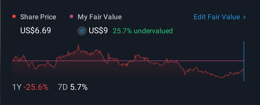 NasdaqGM:GAUZ 1 Year Share Price vs Fair Value