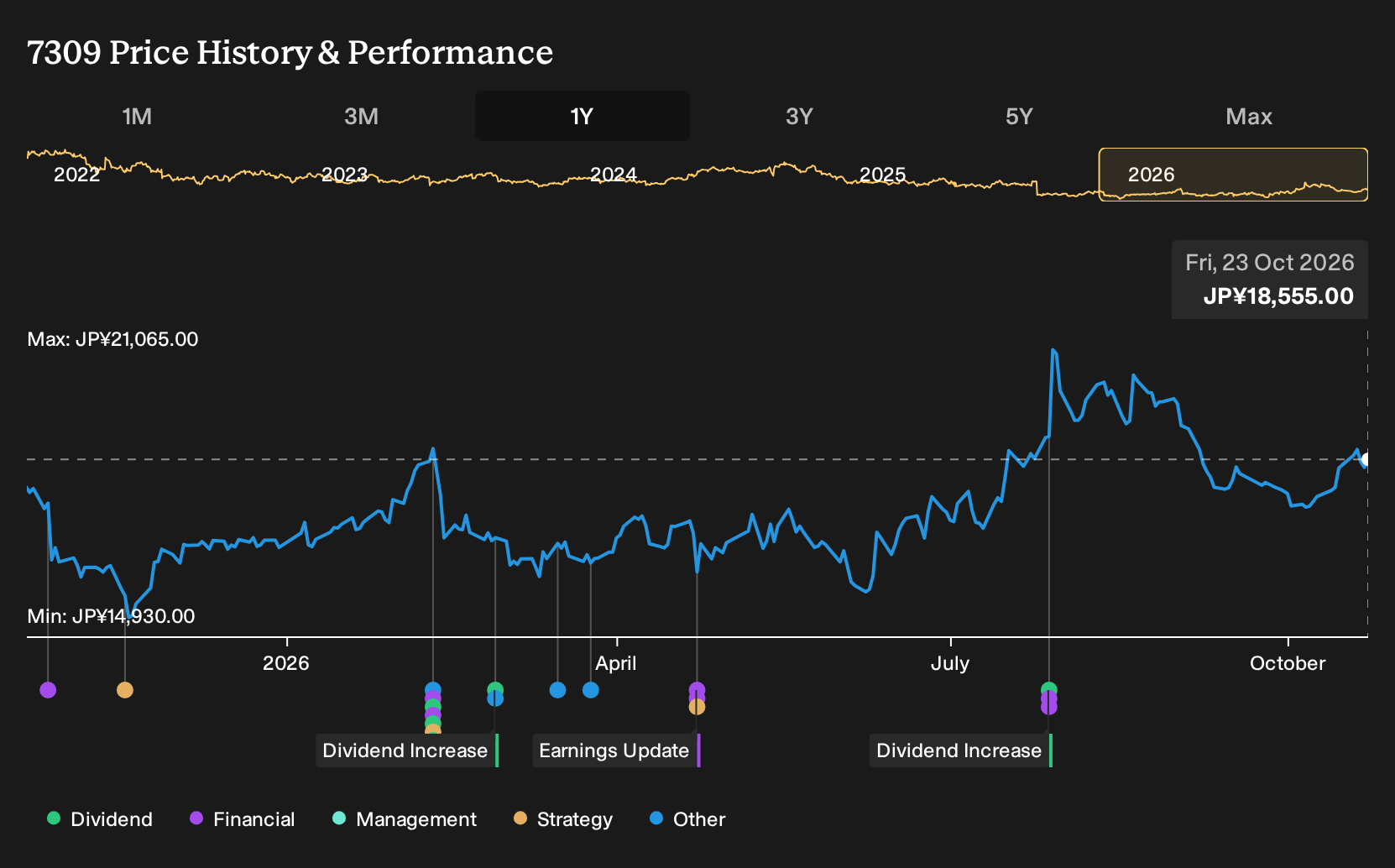 TSE:7309 1-Year Stock Price Chart
