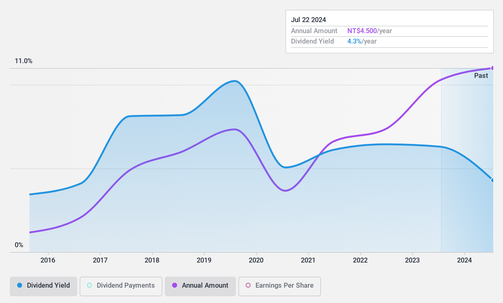 TPEX:3402 Dividend History as at Apr 2025