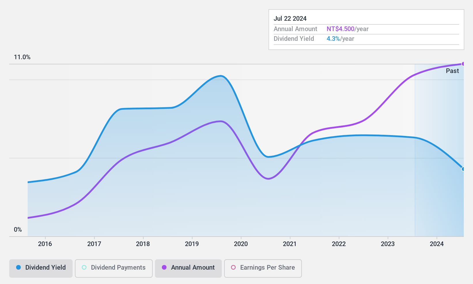 TPEX:3402 Dividend History as at Nov 2024