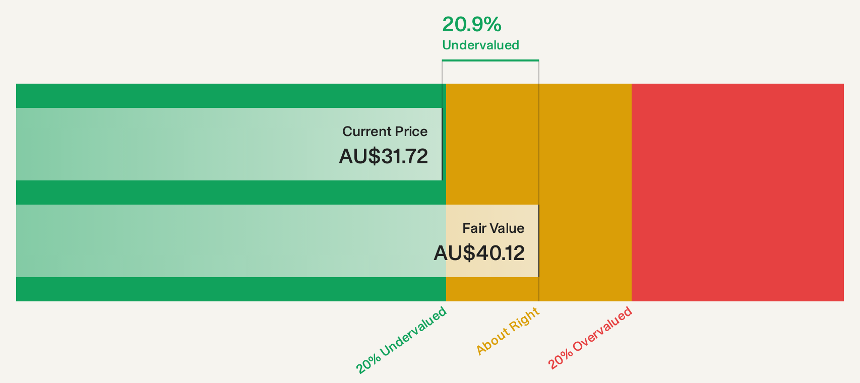 ASX:WDS Discounted Cash Flow as at Sep 2026