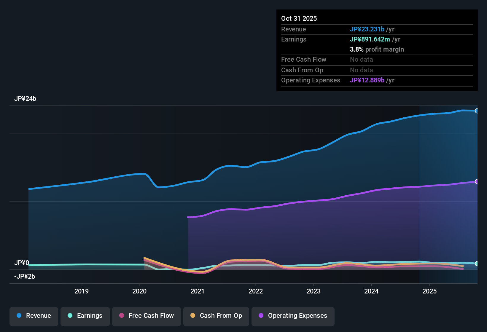 TSE:7683 Earnings & Revenue History as at Dec 2025