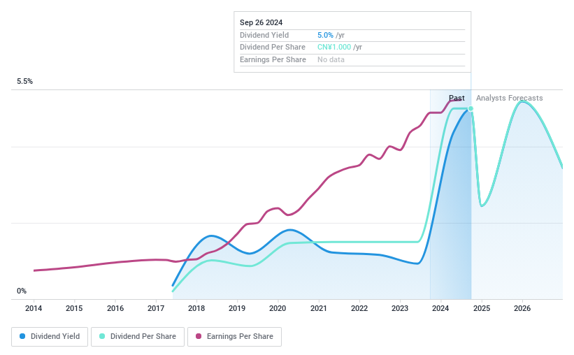 SZSE:002832 Dividend History as at Sep 2024