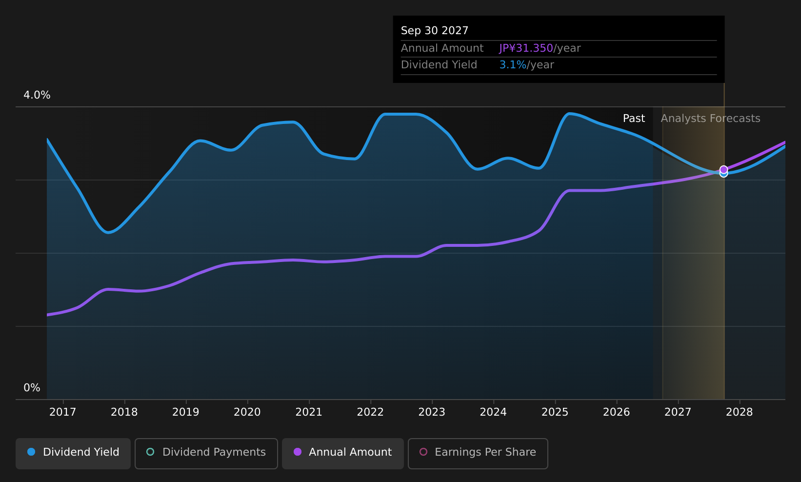 TSE:3176 Dividend History as at Aug 2026