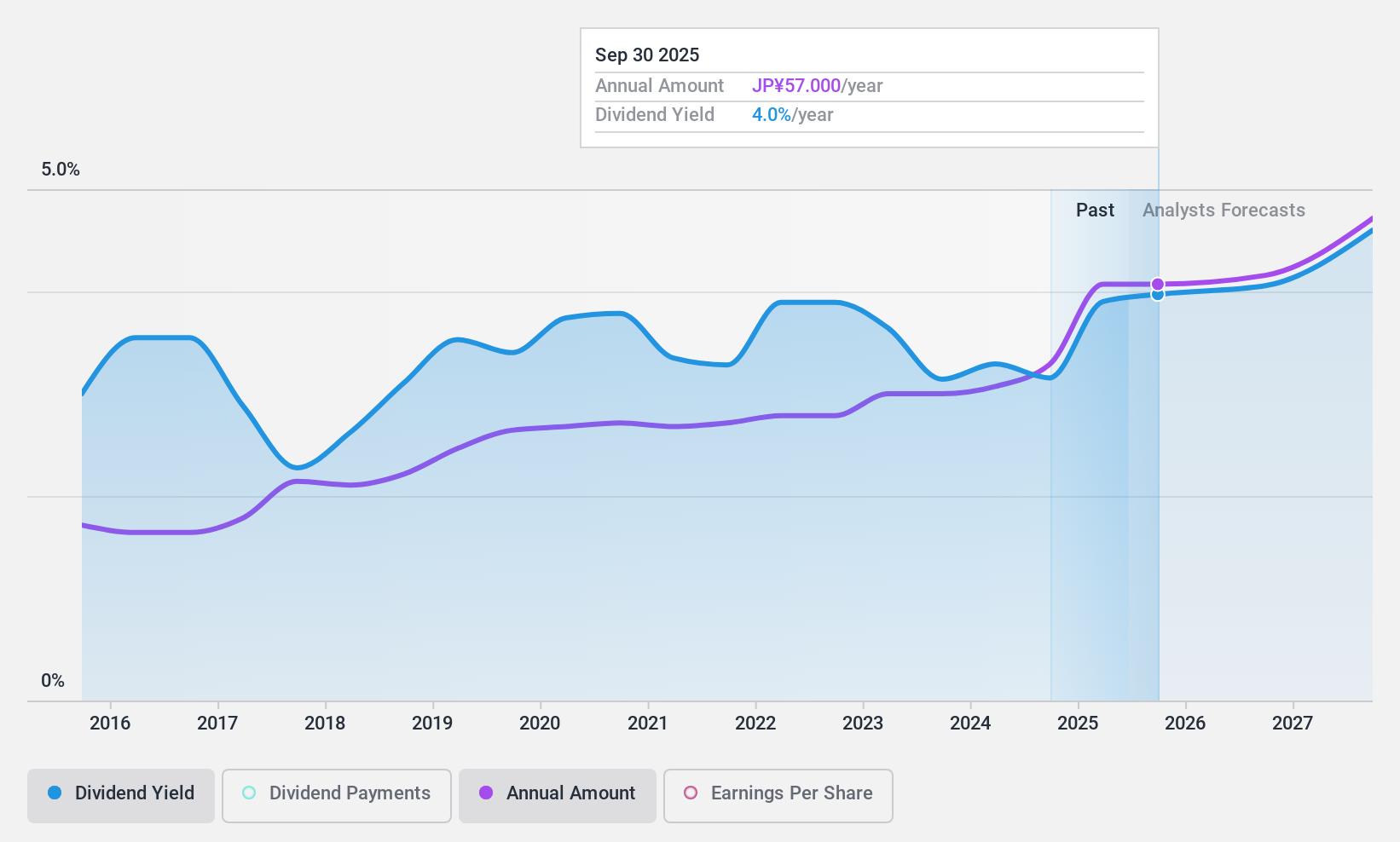 TSE:3176 Dividend History as at Dec 2024