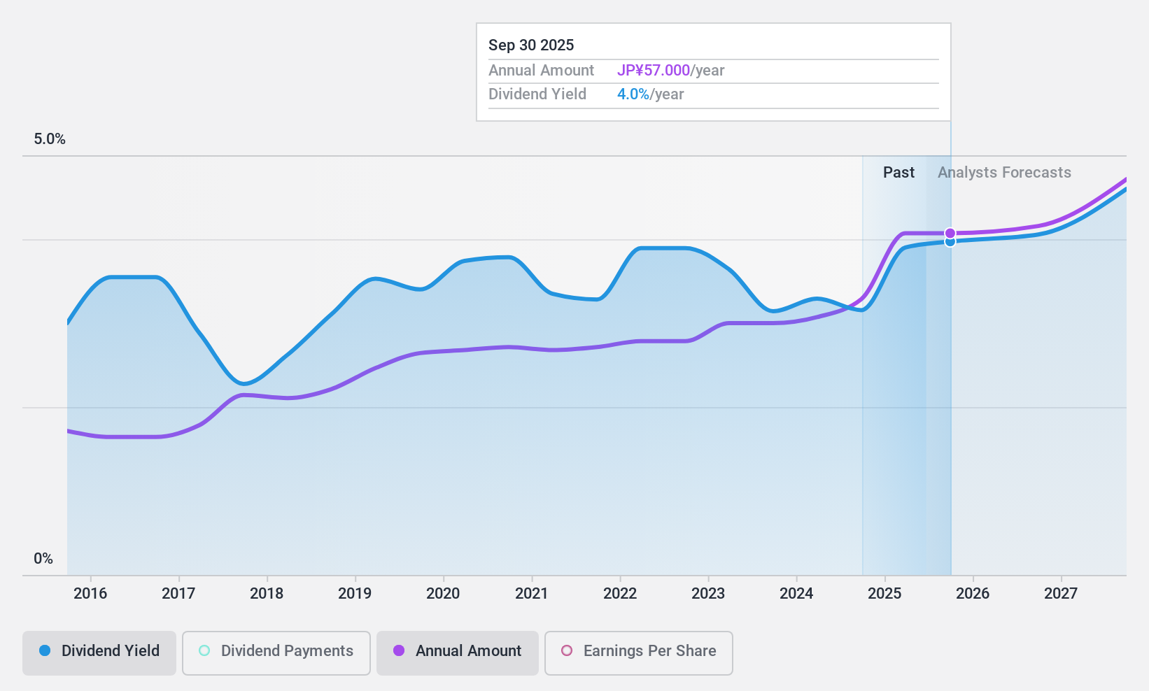 TSE:3176 Dividend History as at Nov 2024