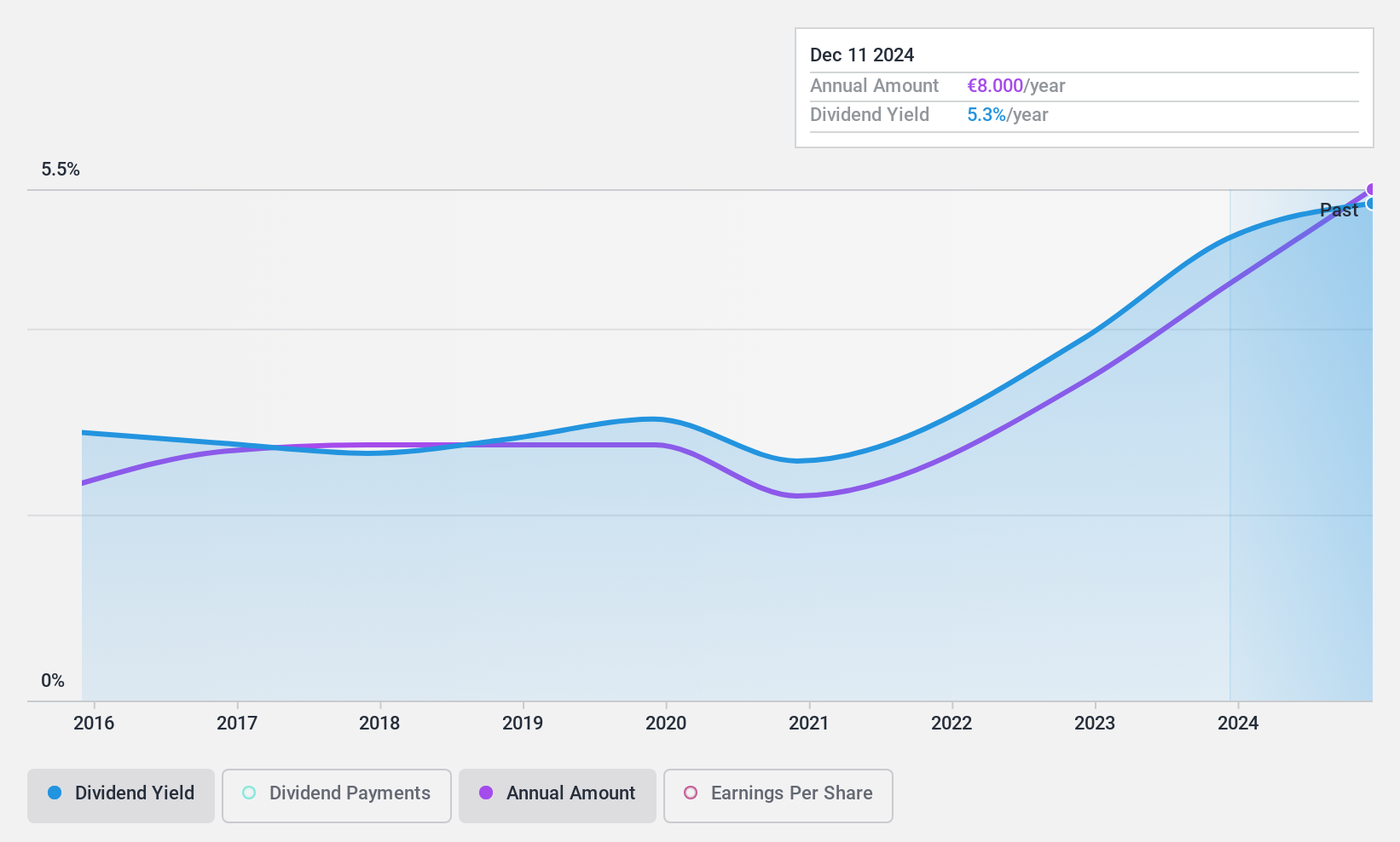 ENXTPA:MLCMB Dividend History as at Feb 2025