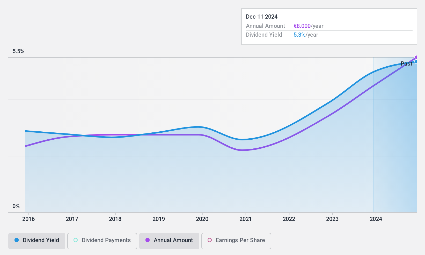 ENXTPA:MLCMB Dividend History as at Nov 2024