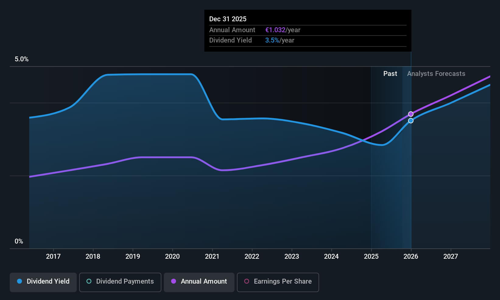 XTRA:DTE Dividend History as at Oct 2025