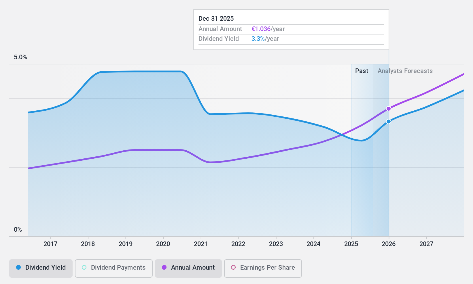 XTRA:DTE Dividend History as at May 2024