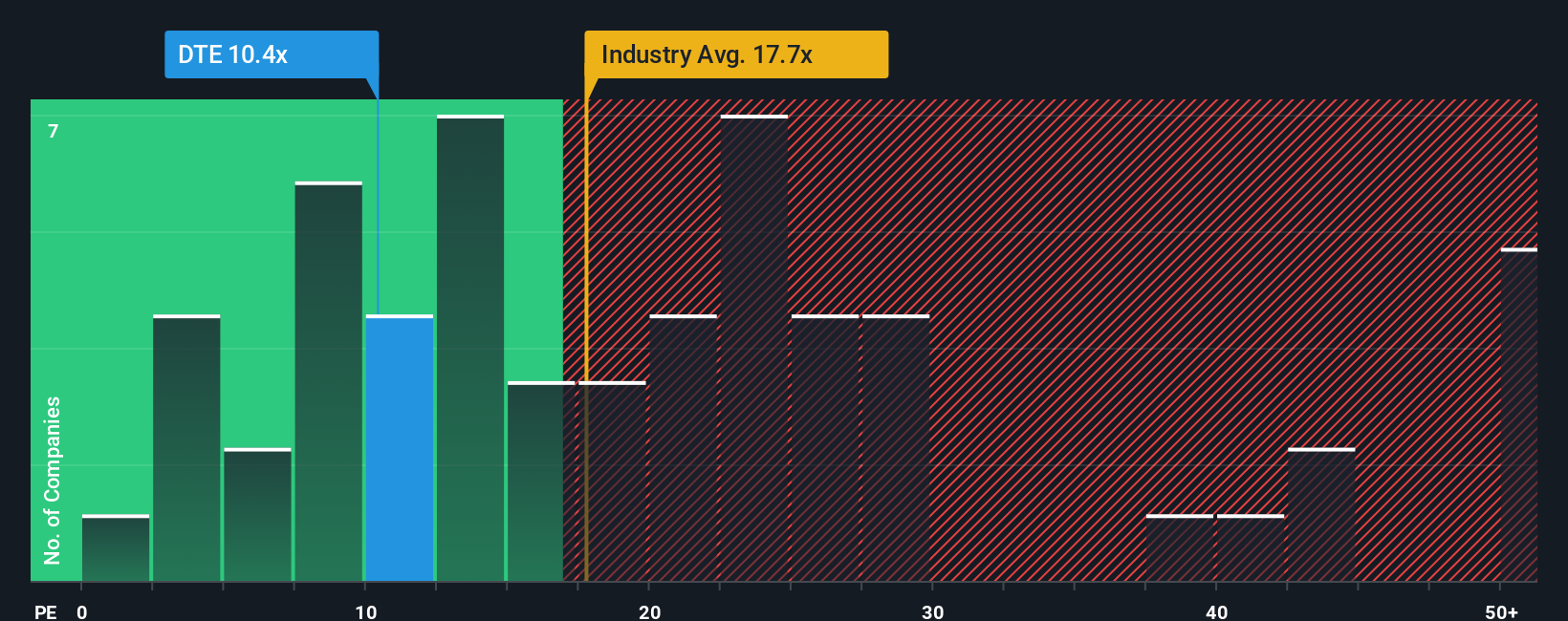 XTRA:DTE PE Ratio as at Oct 2025