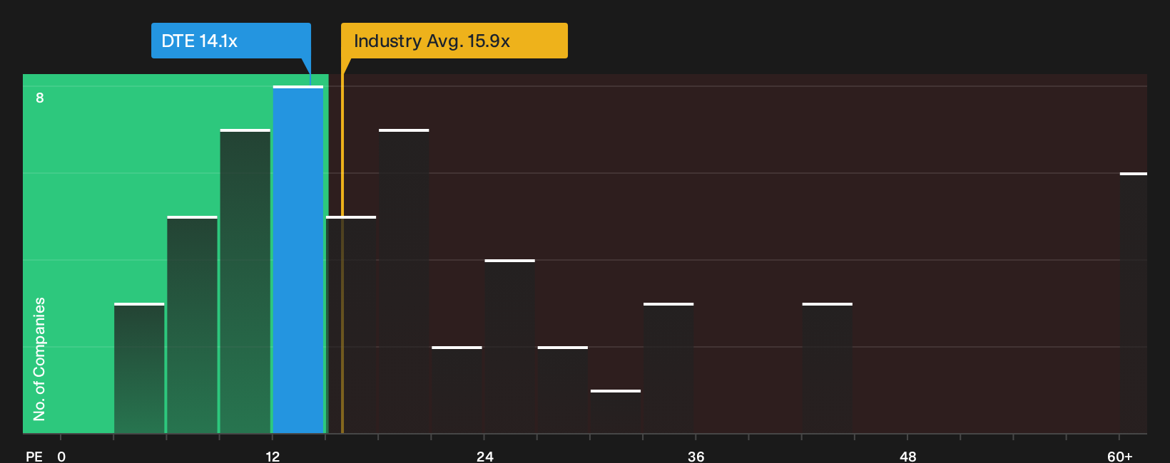 XTRA:DTE P/E Ratio as at Jul 2026