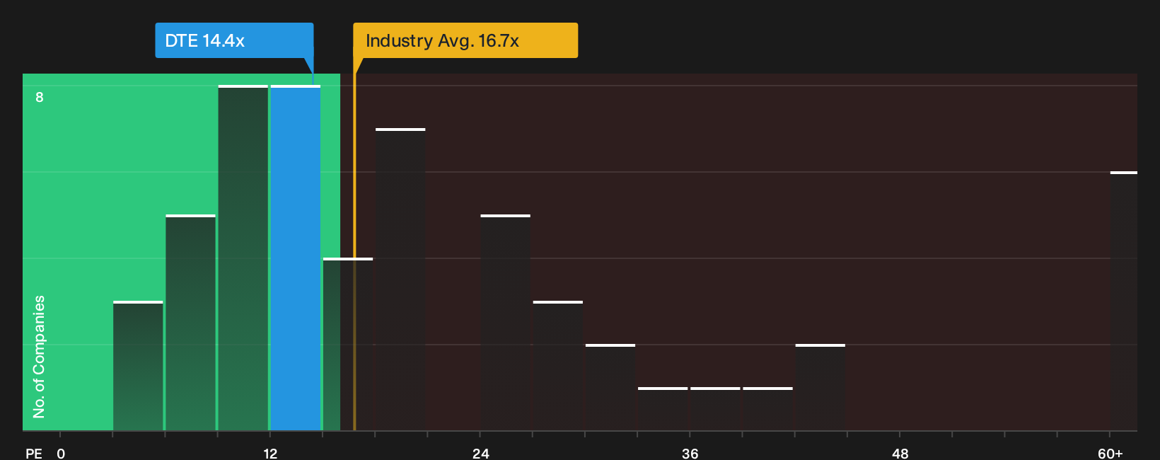 XTRA:DTE P/E Ratio as at Aug 2026