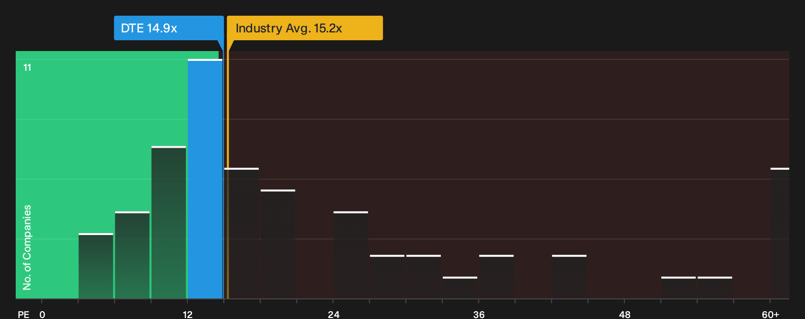 XTRA:DTE P/E Ratio as at Aug 2026