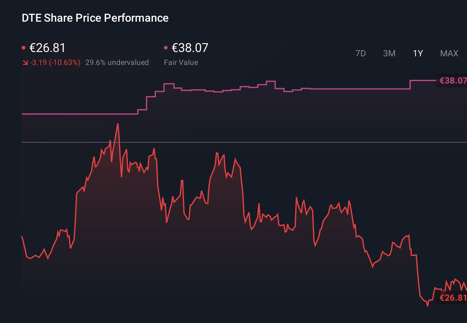 XTRA:DTE 1-Year Stock Price Chart