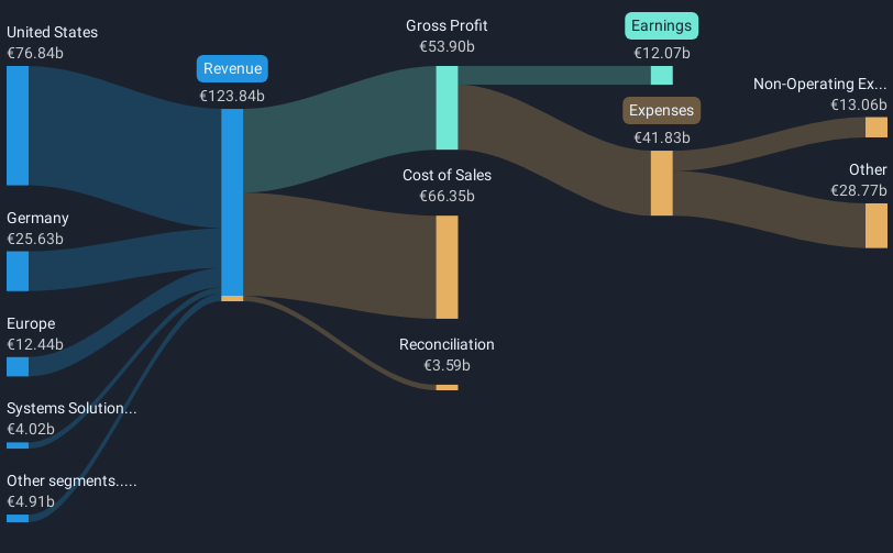XTRA:DTE Revenue & Expenses Breakdown as at May 2025