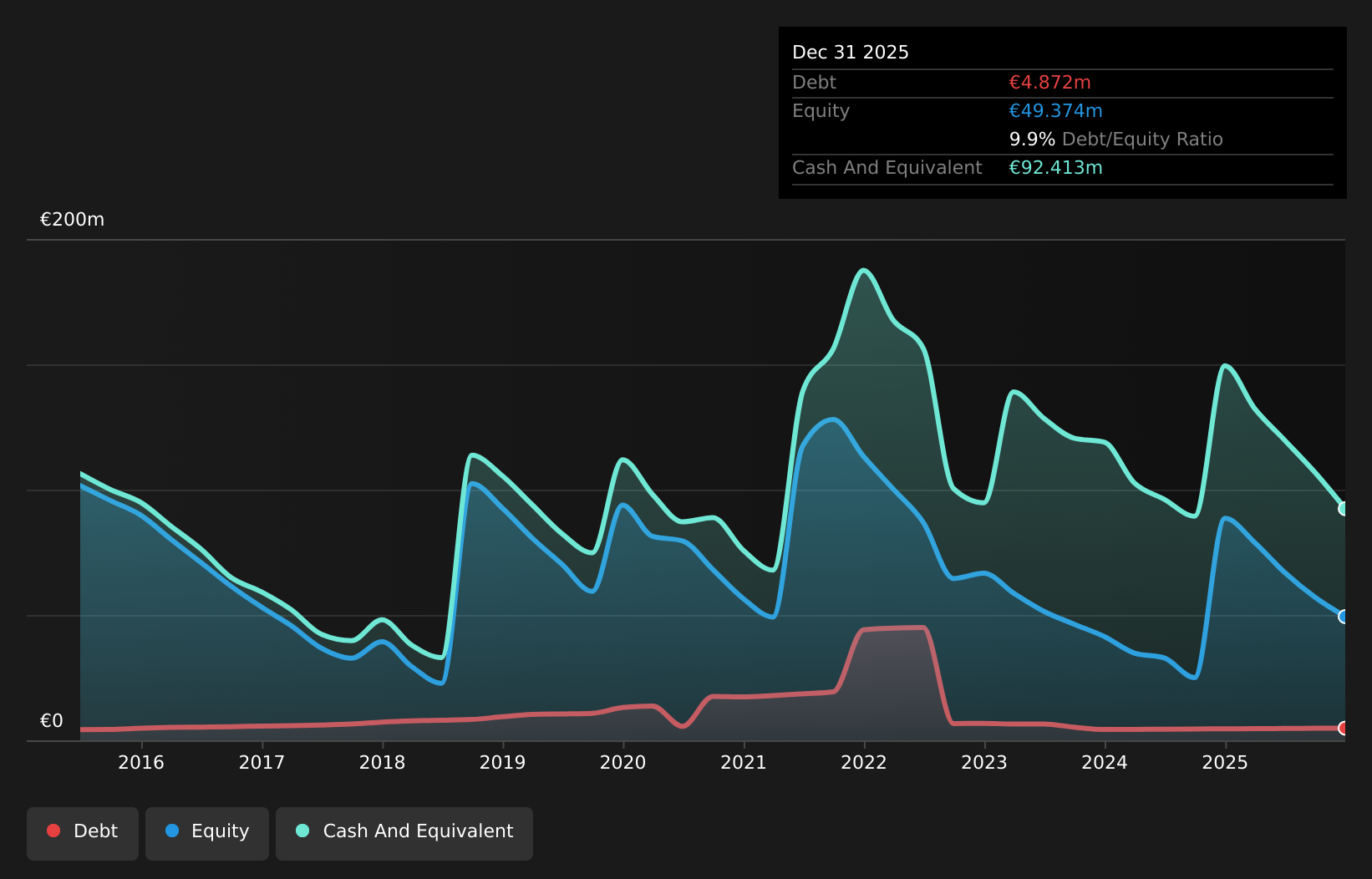 PRQR Debt to Equity History and Analysis as at Apr 2026