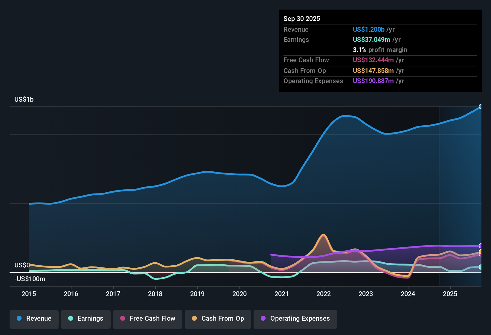 NasdaqGS:HSII Earnings & Revenue History as at Nov 2025