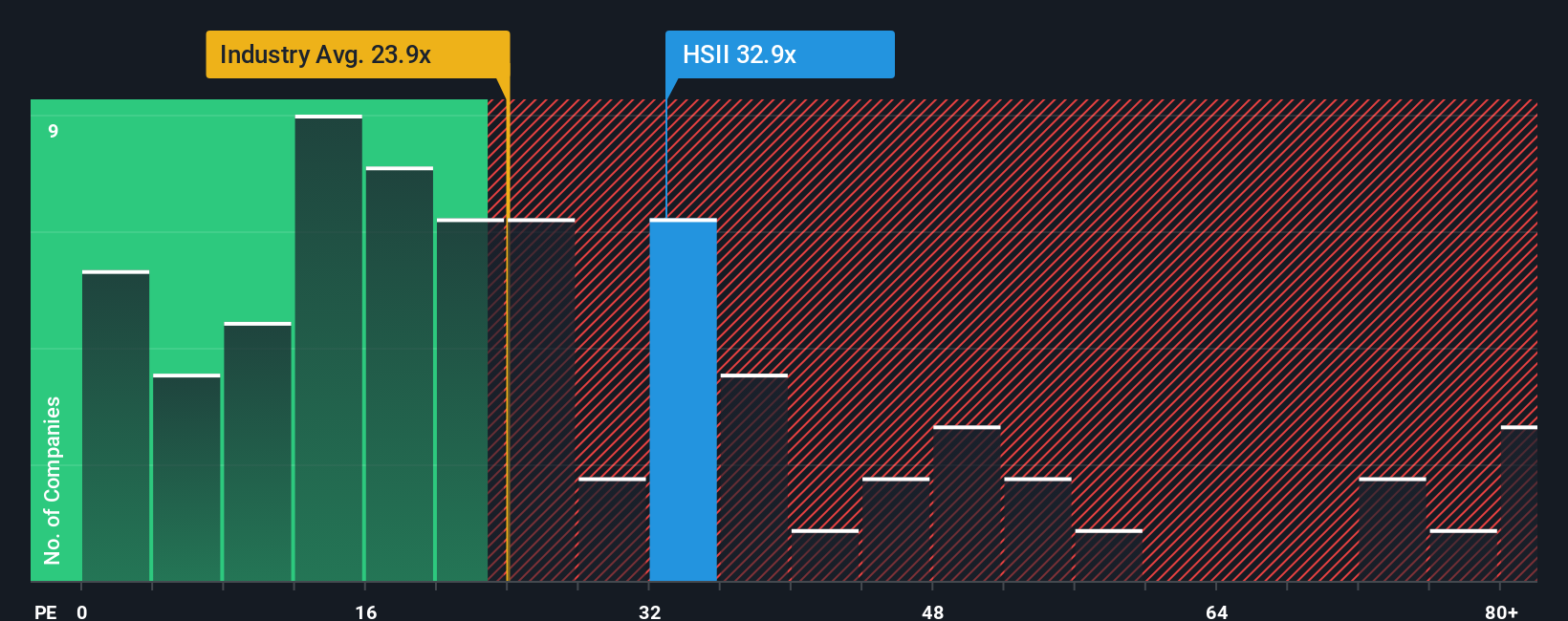 NasdaqGS:HSII PE Ratio as at Nov 2025