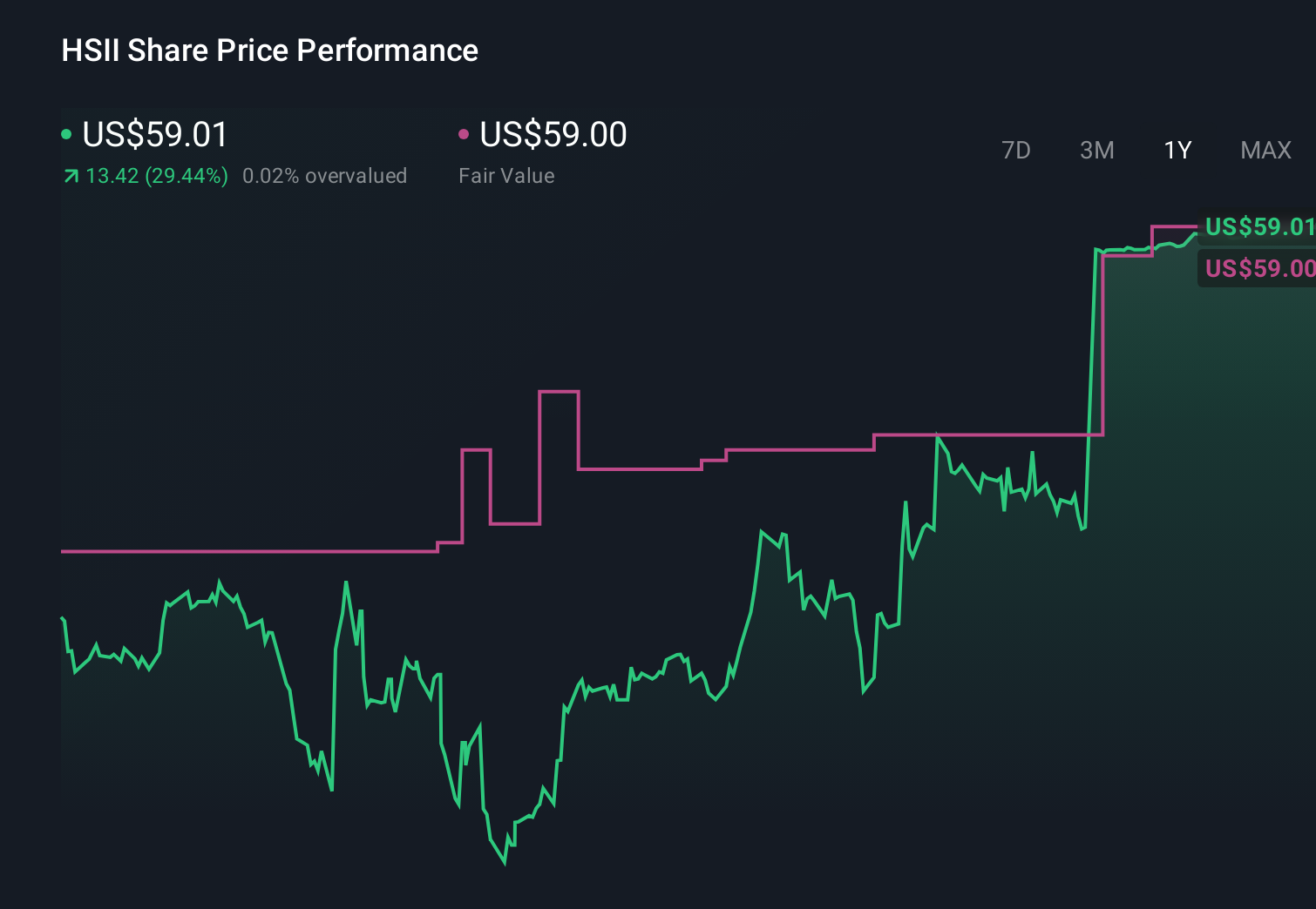 NasdaqGS:HSII 1-Year Stock Price Chart