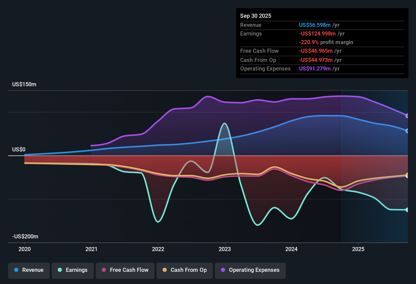 NasdaqGM:NVTS Earnings & Revenue History as at Nov 2025