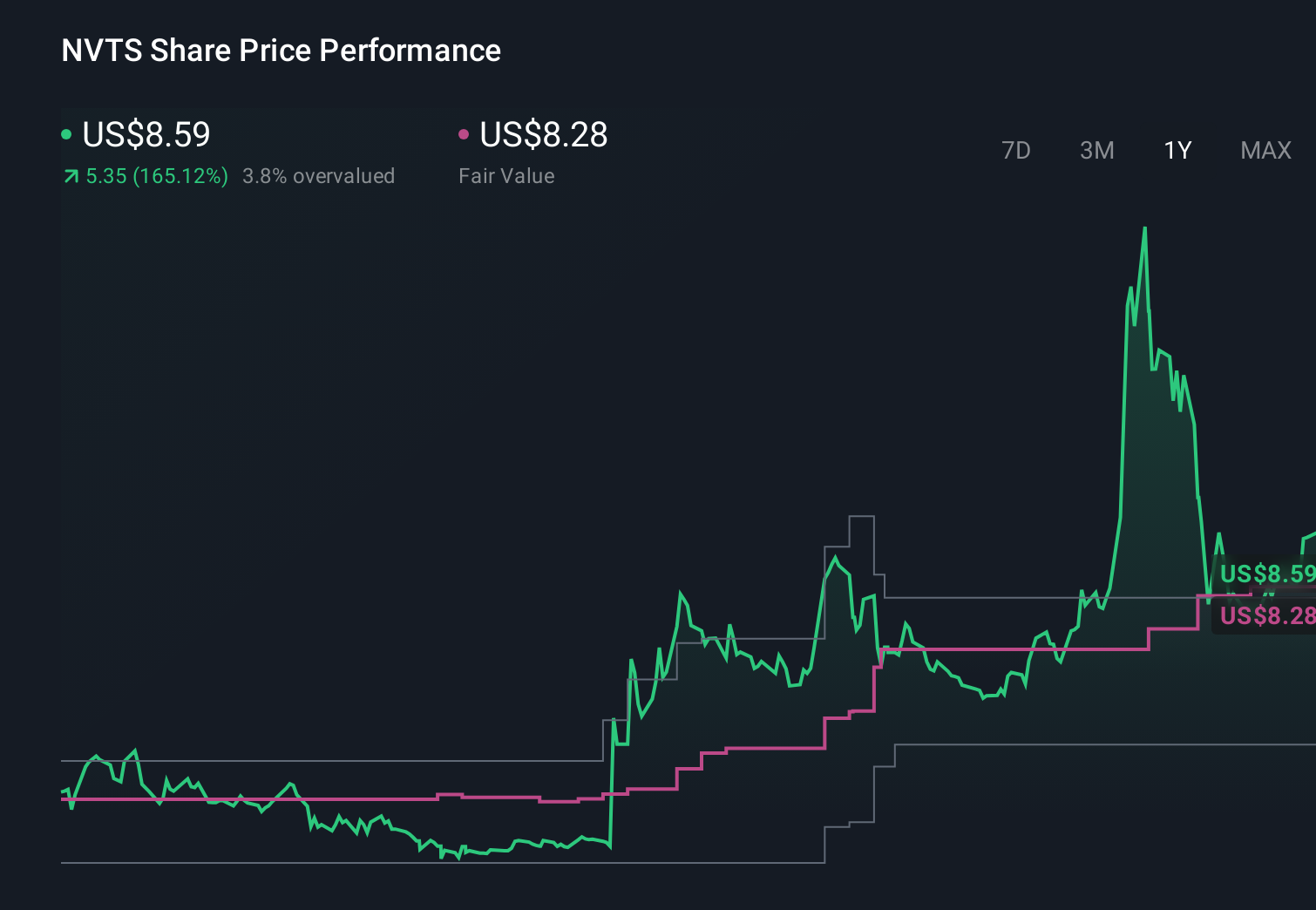 NVTS 1-Year Stock Price Chart