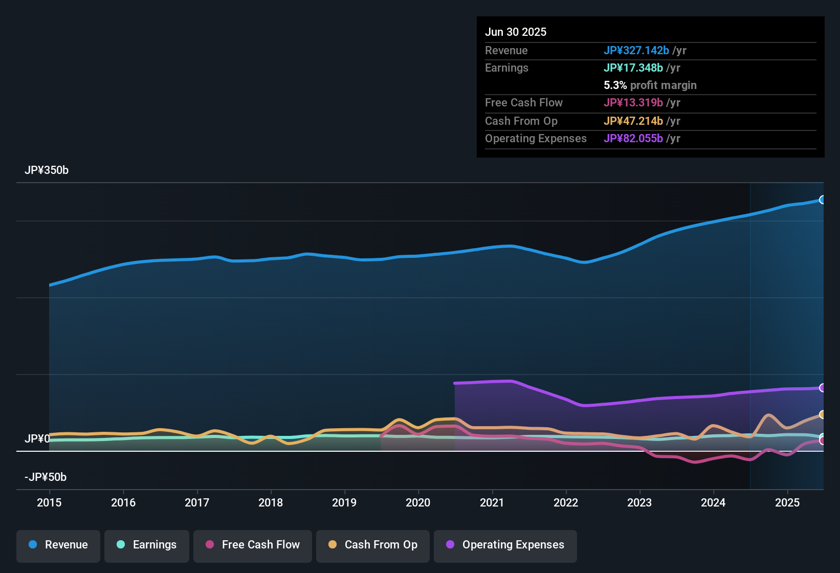 TSE:2229 Earnings & Revenue History as at Sep 2025