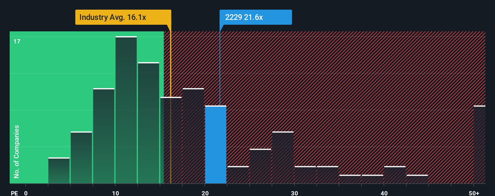 TSE:2229 PE Ratio as at Sep 2025