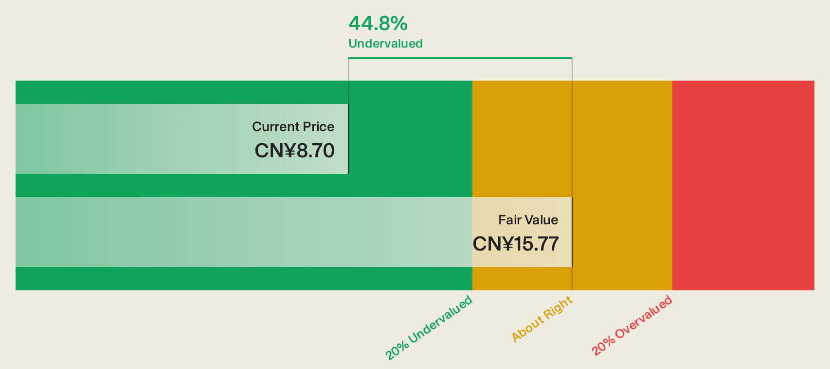 SHSE:600590 Discounted Cash Flow as at Sep 2026