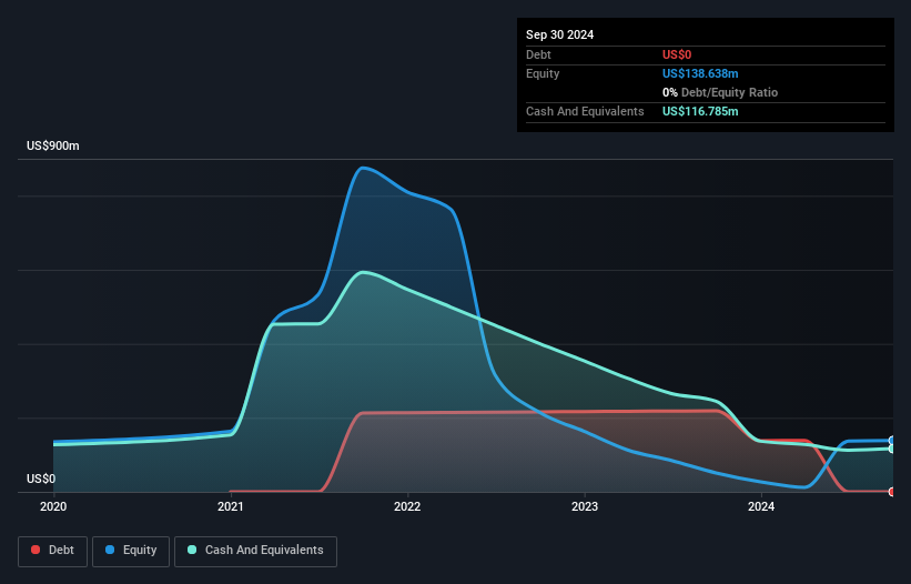 BLND Debt to Equity History and Analysis as at Nov 2025