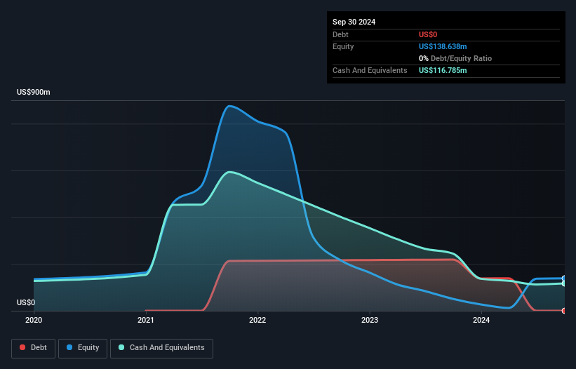 NYSE:BLND Debt to Equity History and Analysis as at Jan 2025