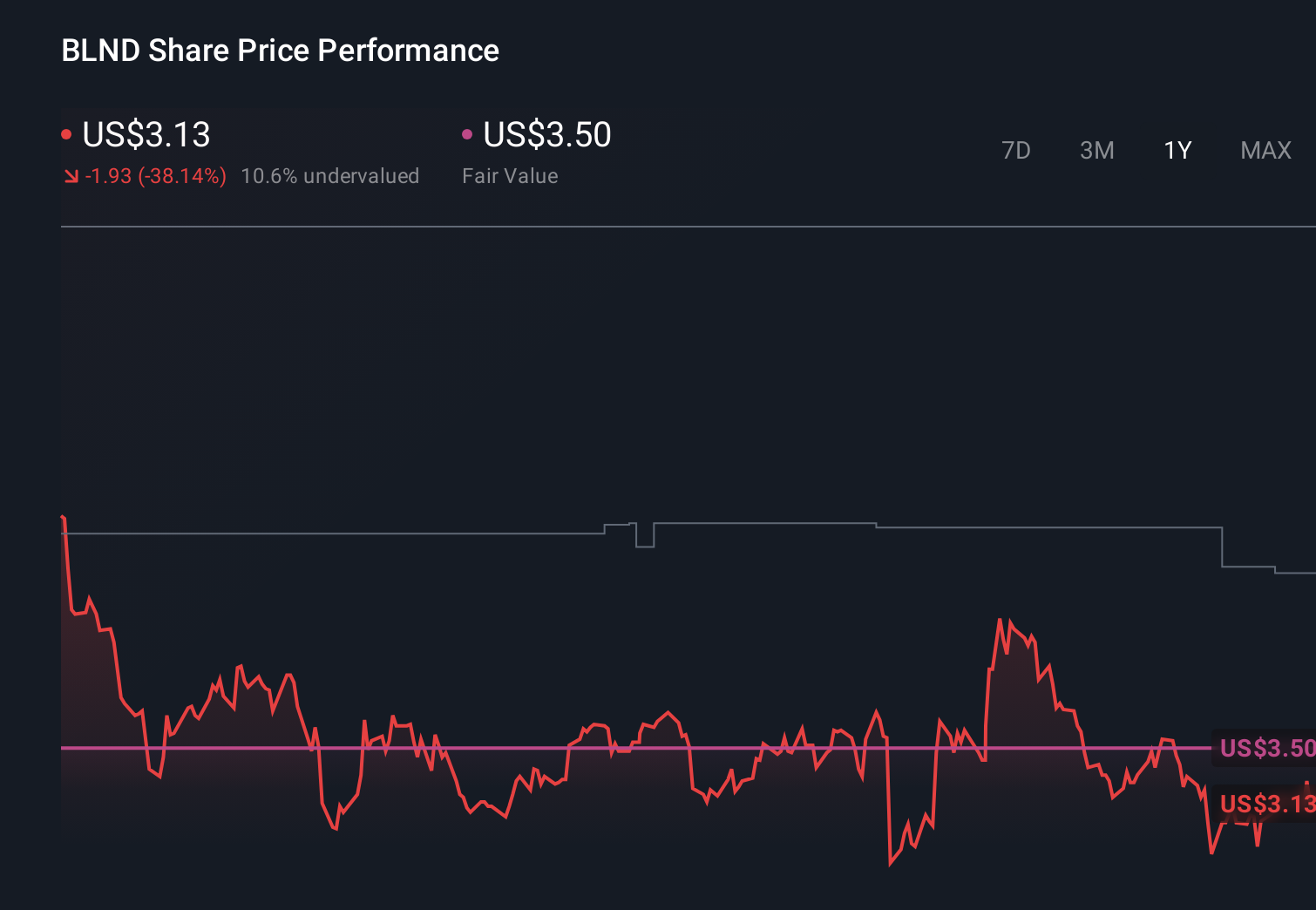 BLND 1-Year Stock Price Chart