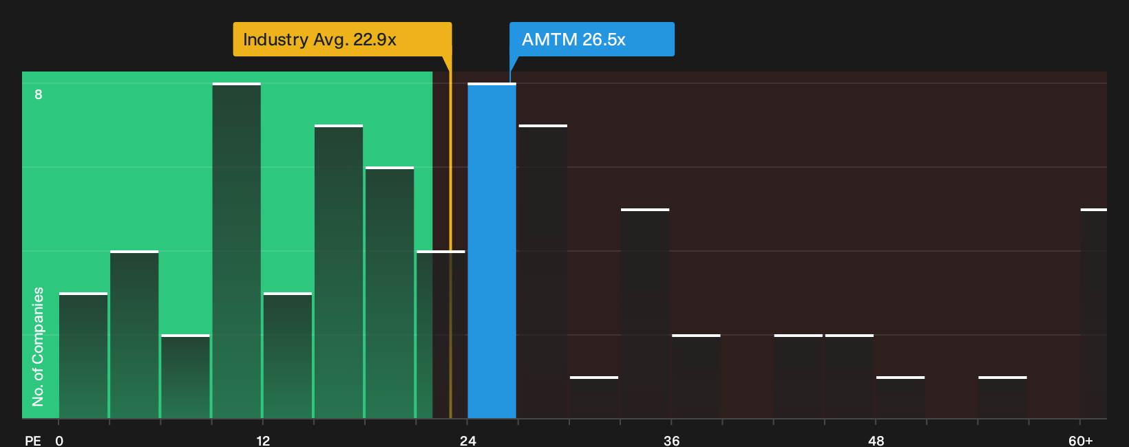 NYSE:AMTM P/E Ratio as at Jul 2026