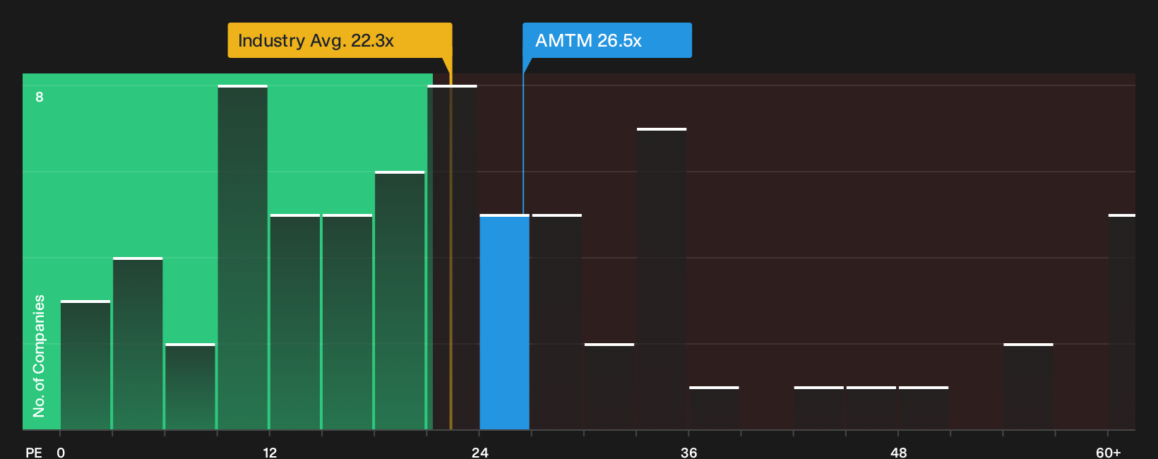 NYSE:AMTM P/E Ratio as at Jul 2026