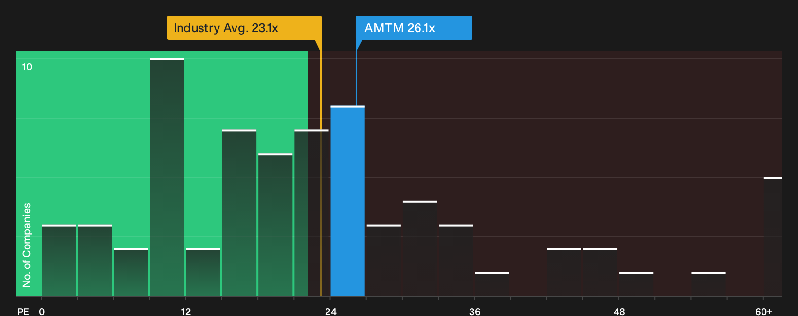 NYSE:AMTM P/E Ratio as at Jul 2026