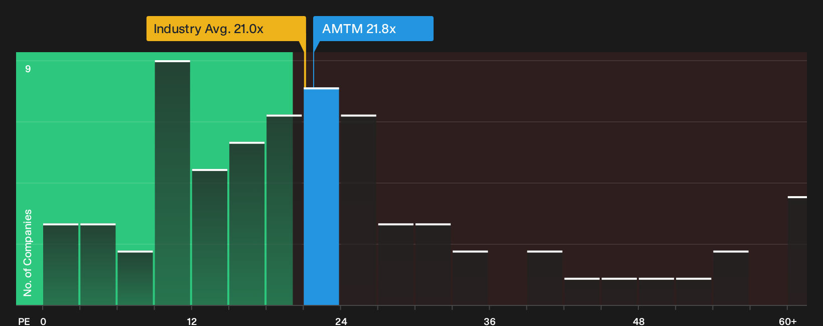 NYSE:AMTM P/E Ratio as at Aug 2026