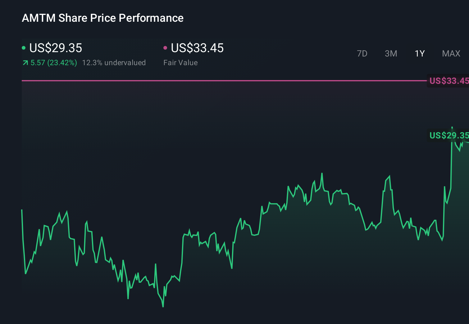 AMTM 1-Year Stock Price Chart
