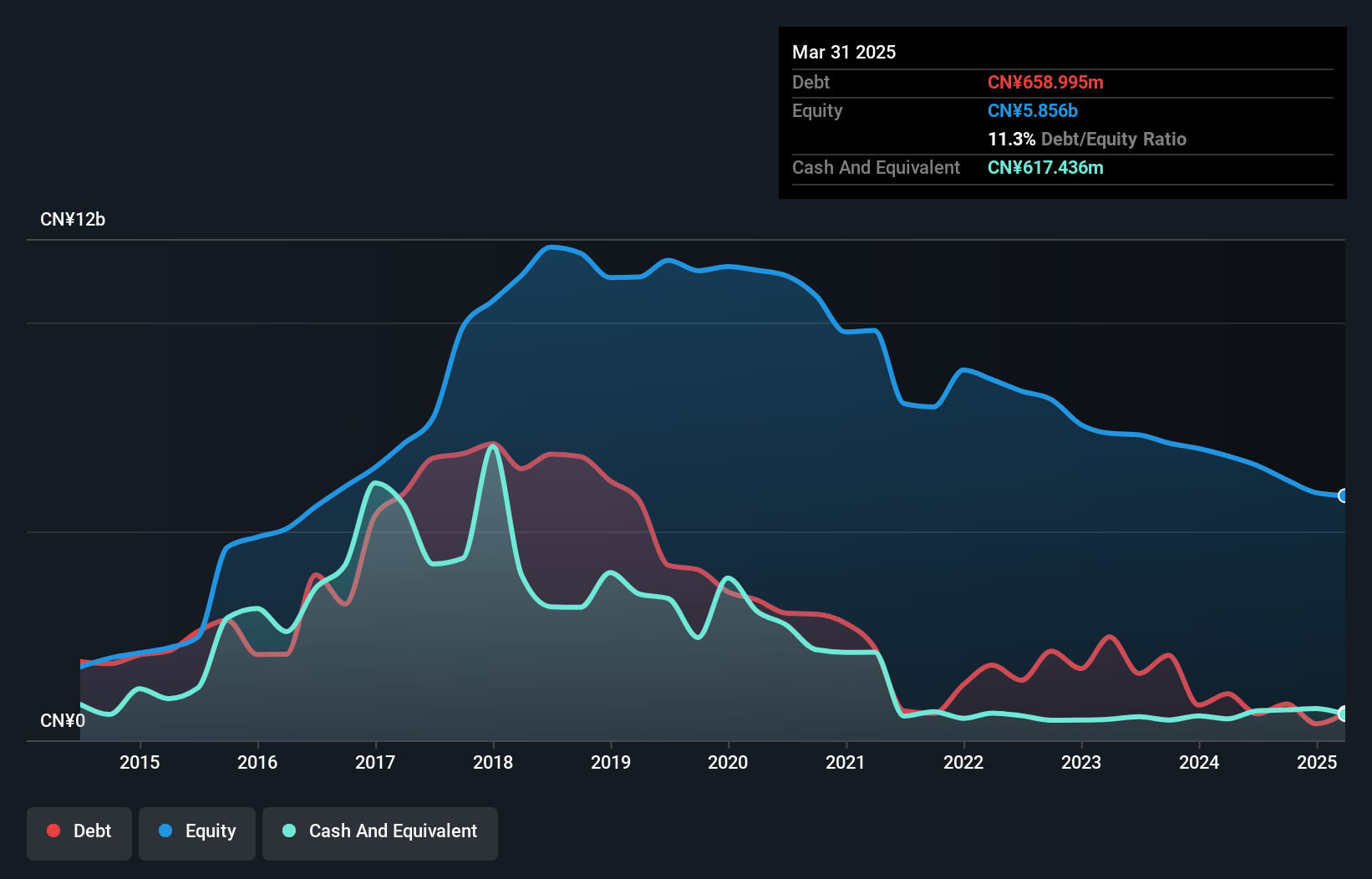 SZSE:300072 Debt to Equity History and Analysis as at Mar 2025