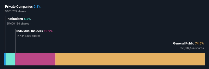 TSX:CURA Ownership Breakdown as at Sep 2025
