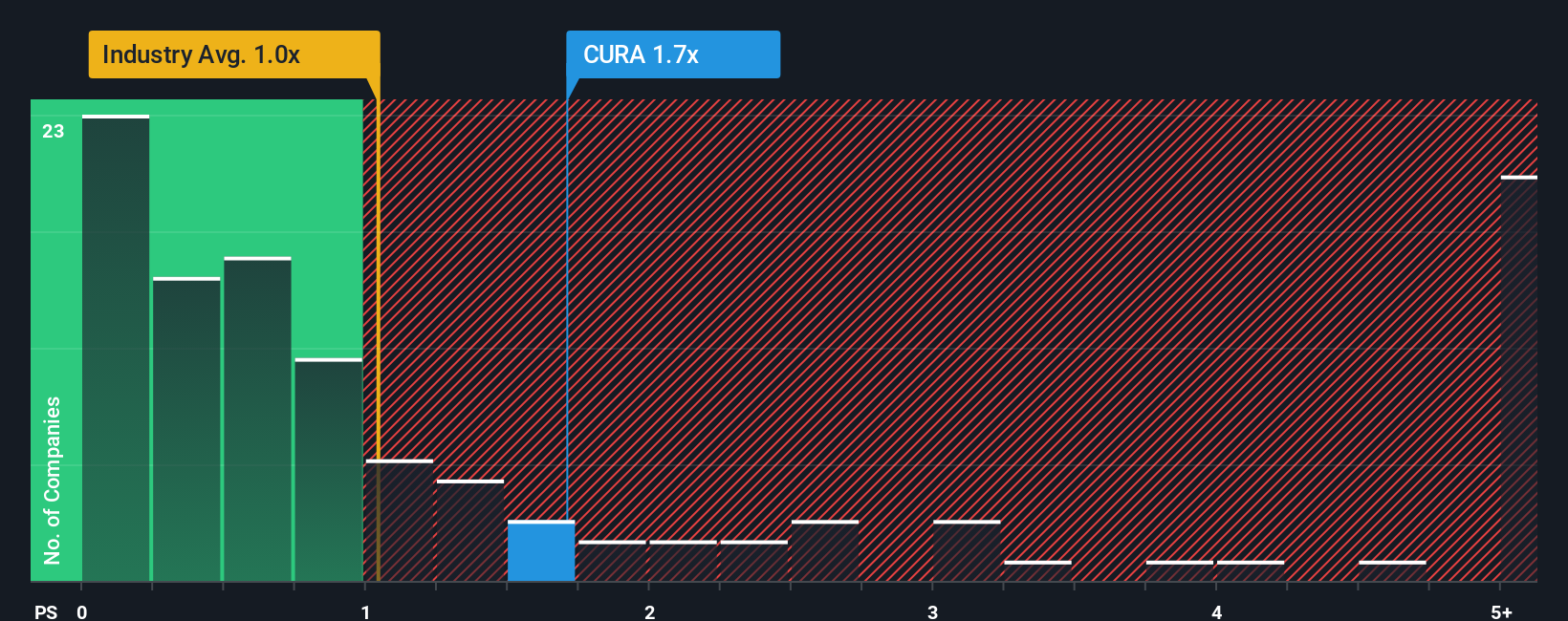 TSX:CURA PS Ratio as at Nov 2025