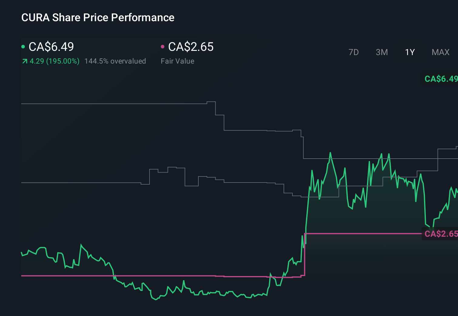 TSX:CURA 1-Year Stock Price Chart