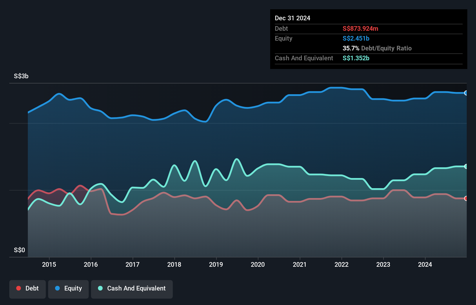 SGX:H22 Debt to Equity History and Analysis as at Feb 2025