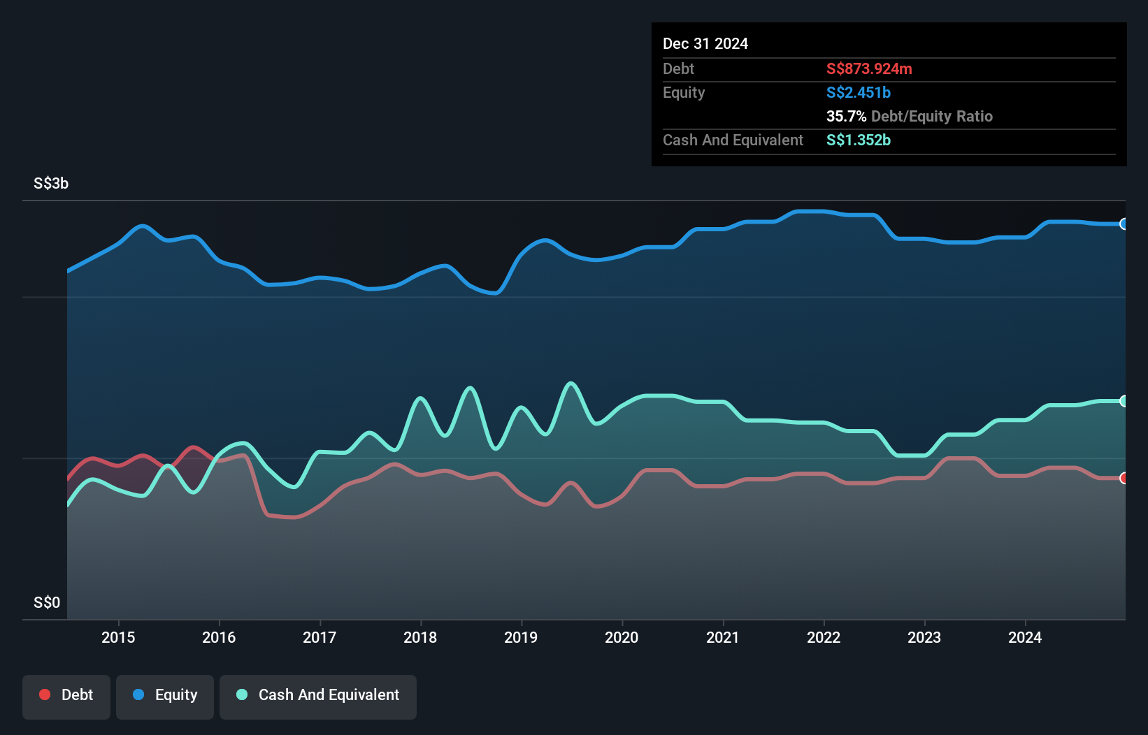 SGX:H22 Debt to Equity History and Analysis as at Oct 2024