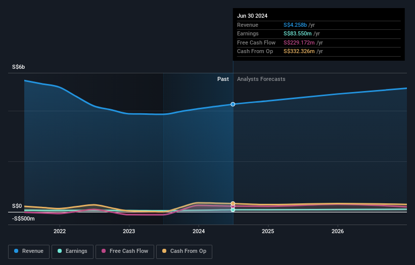 SGX:H22 Earnings and Revenue Growth as at Jan 2025