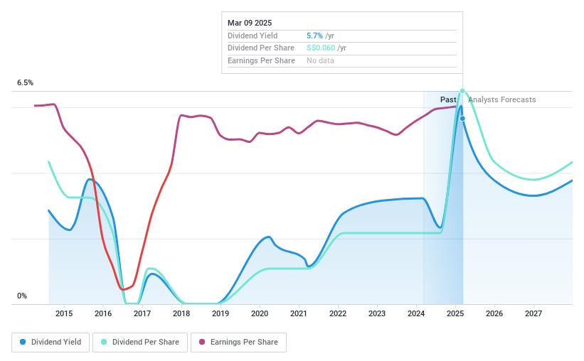 SGX:H22 Dividend History as at Mar 2025