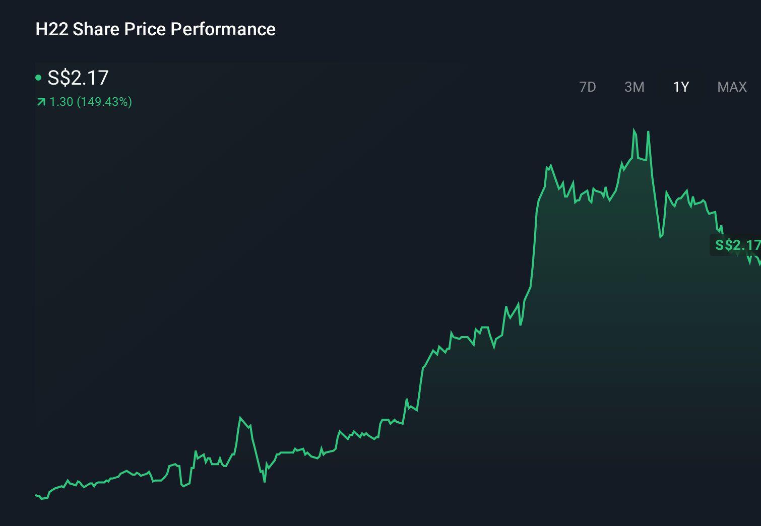 SGX:H22 1-Year Stock Price Chart