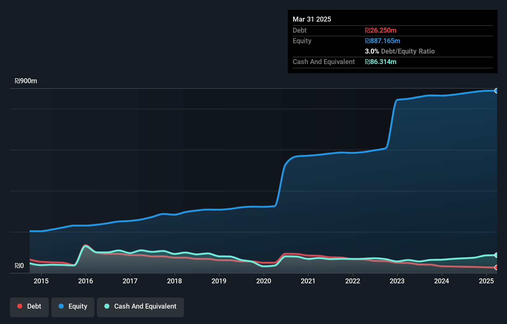 TASE:GOLD Debt to Equity as at Jul 2025