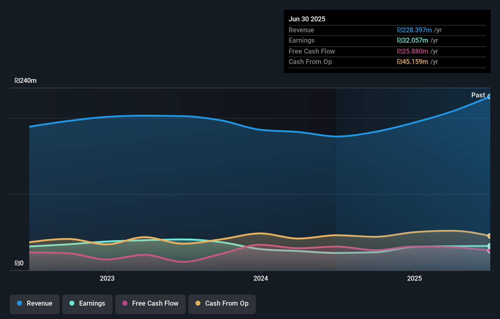 TASE:GOLD Earnings and Revenue Growth as at Nov 2025
